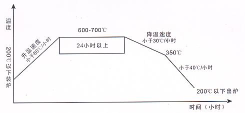 什么是cnc數控加工中的時效？